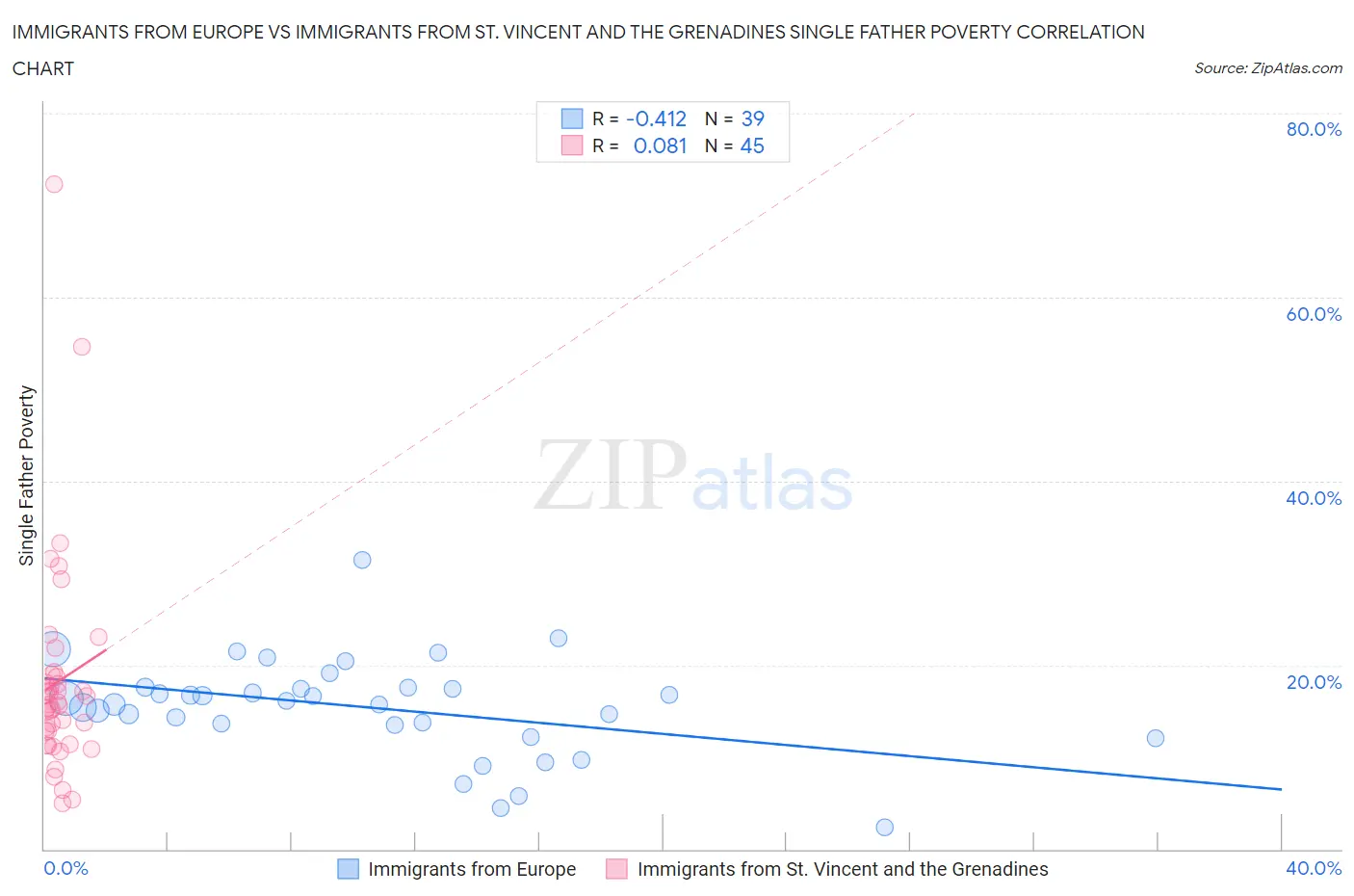 Immigrants from Europe vs Immigrants from St. Vincent and the Grenadines Single Father Poverty