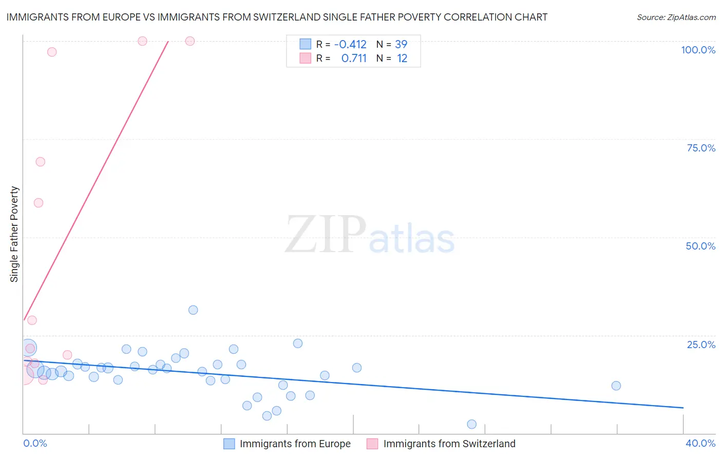 Immigrants from Europe vs Immigrants from Switzerland Single Father Poverty