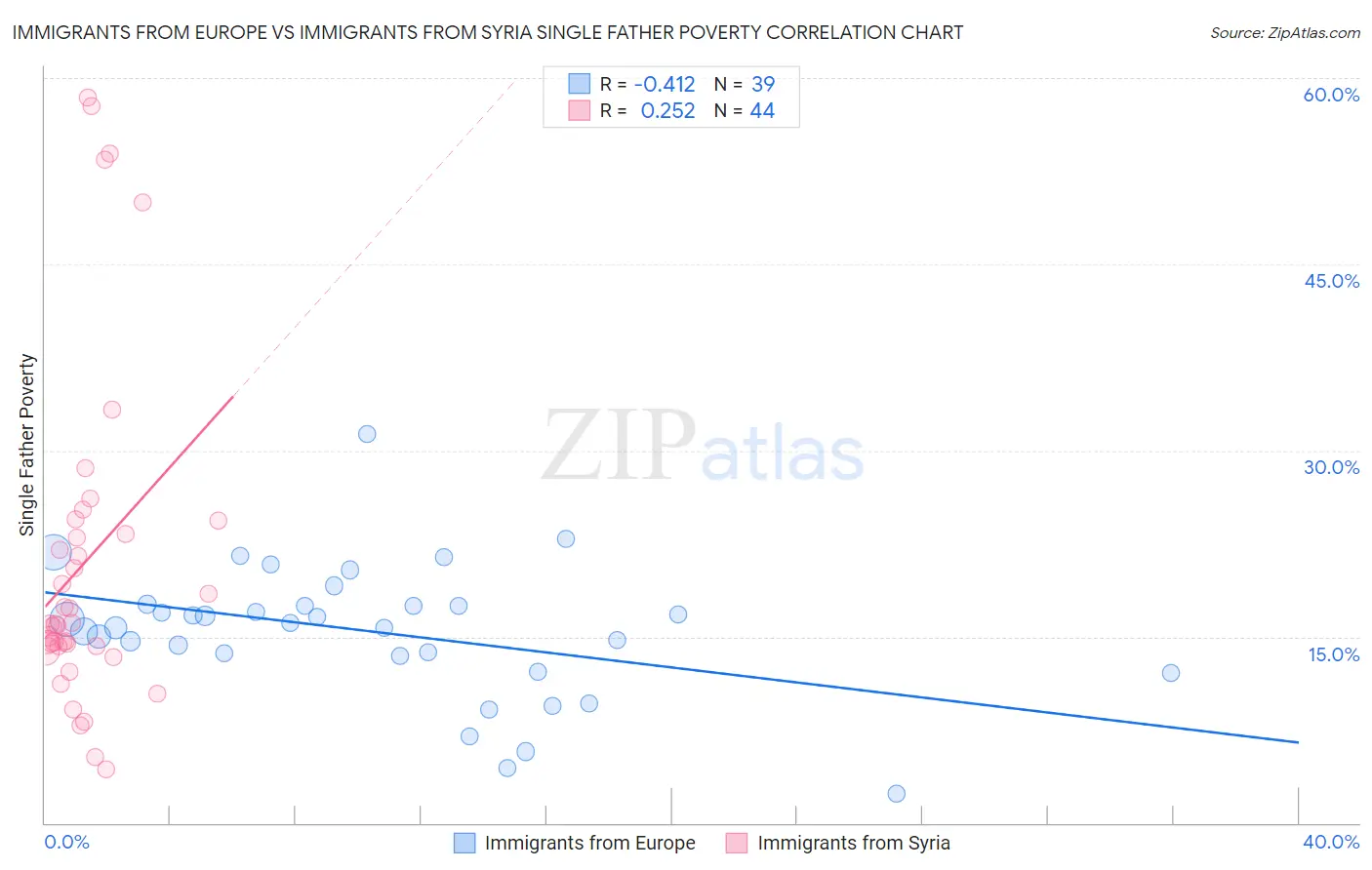 Immigrants from Europe vs Immigrants from Syria Single Father Poverty