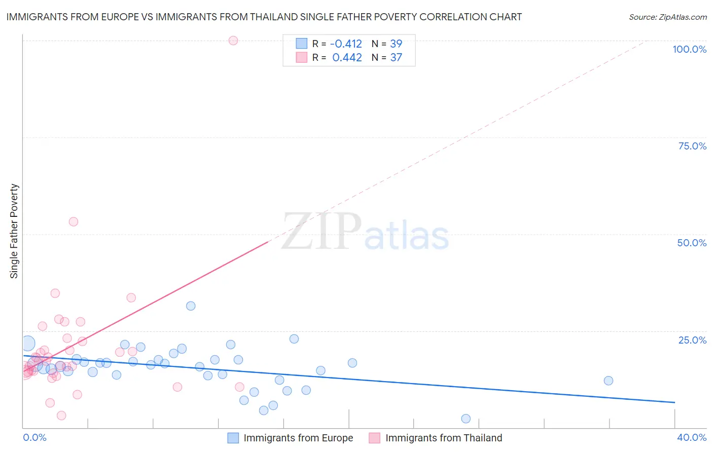 Immigrants from Europe vs Immigrants from Thailand Single Father Poverty