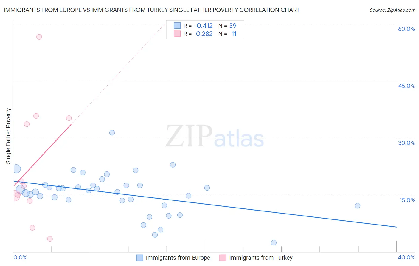 Immigrants from Europe vs Immigrants from Turkey Single Father Poverty
