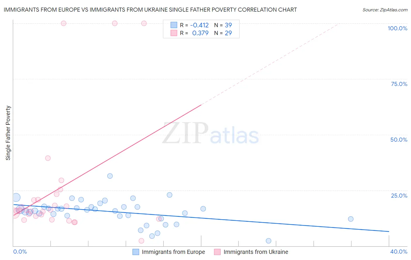 Immigrants from Europe vs Immigrants from Ukraine Single Father Poverty