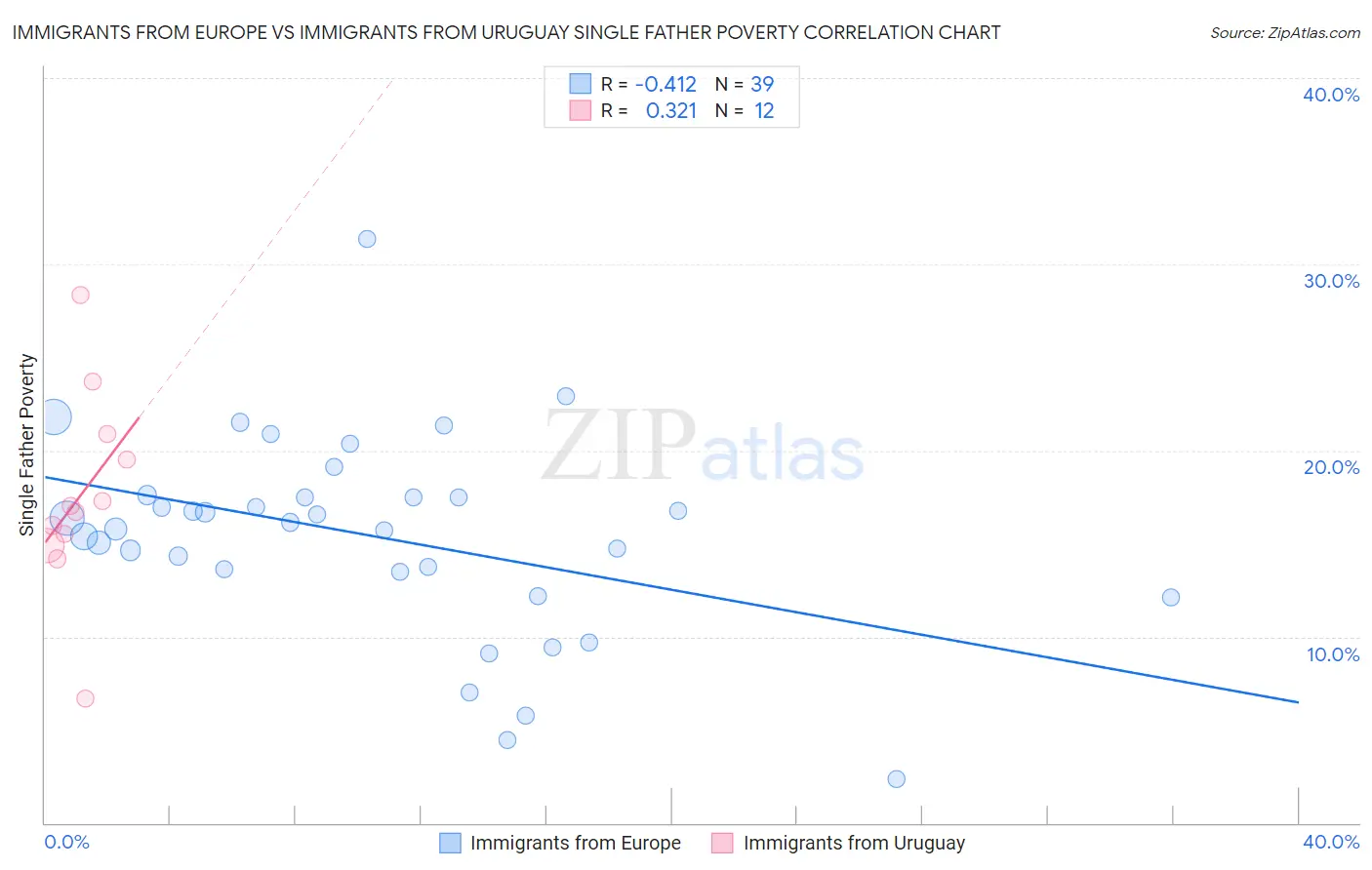 Immigrants from Europe vs Immigrants from Uruguay Single Father Poverty