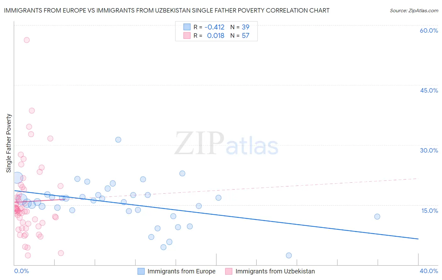 Immigrants from Europe vs Immigrants from Uzbekistan Single Father Poverty