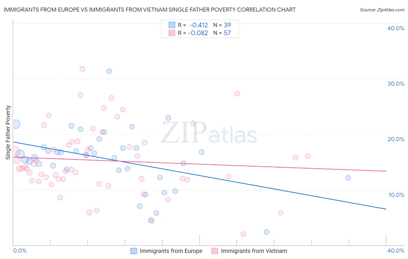 Immigrants from Europe vs Immigrants from Vietnam Single Father Poverty