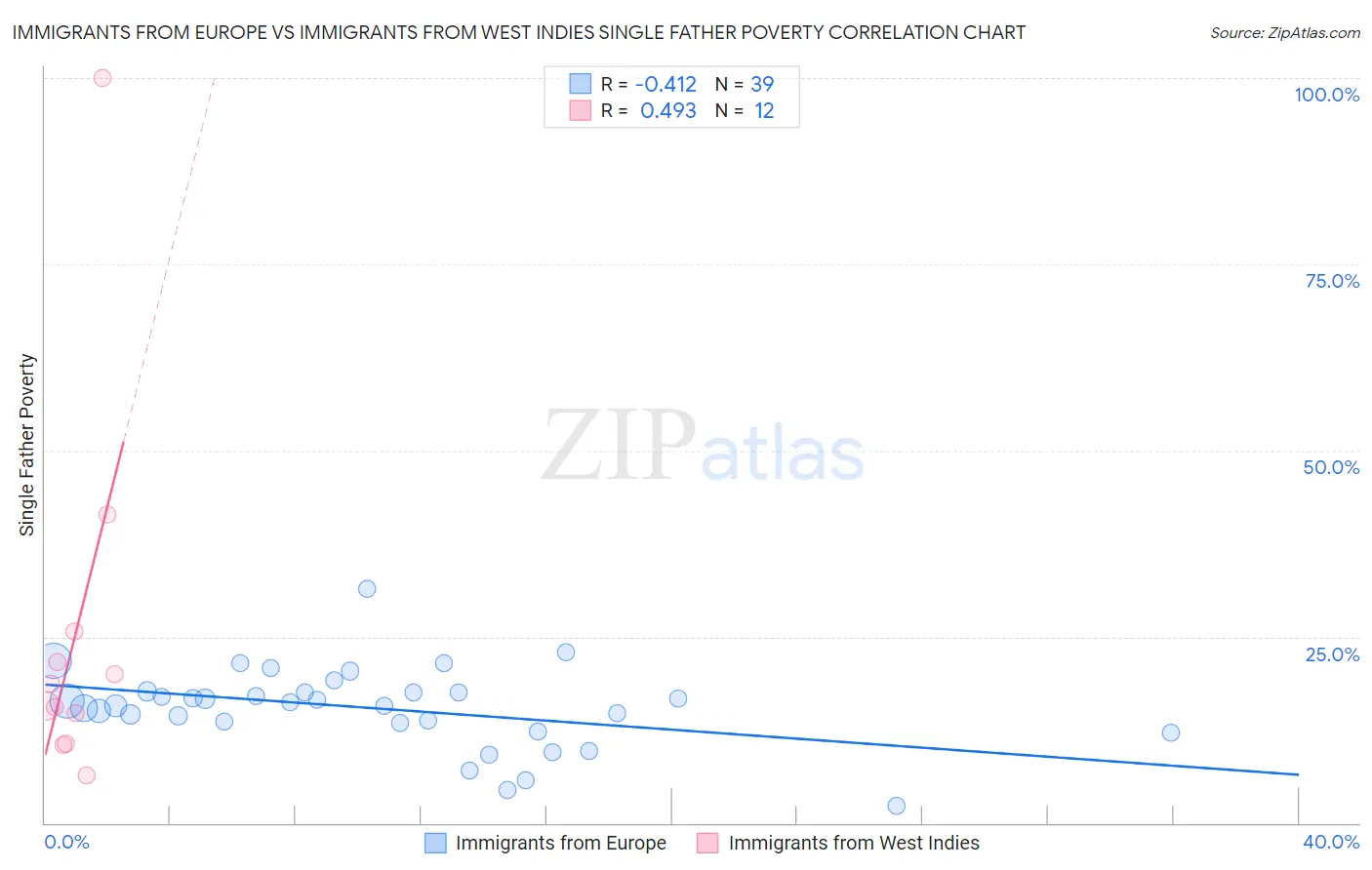 Immigrants from Europe vs Immigrants from West Indies Single Father Poverty