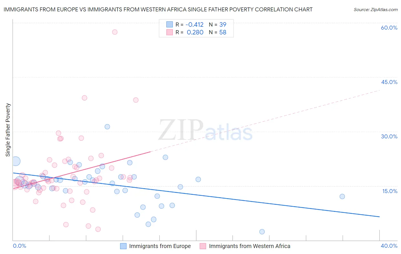 Immigrants from Europe vs Immigrants from Western Africa Single Father Poverty