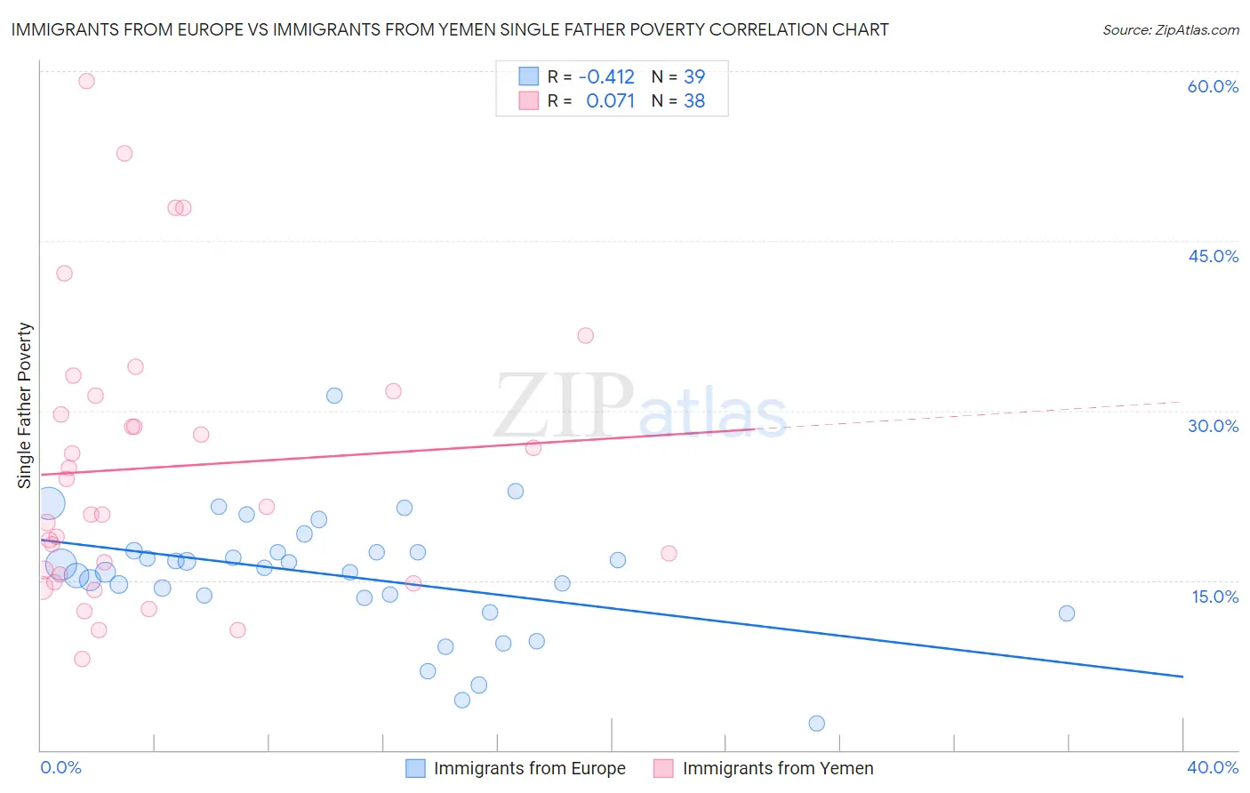 Immigrants from Europe vs Immigrants from Yemen Single Father Poverty