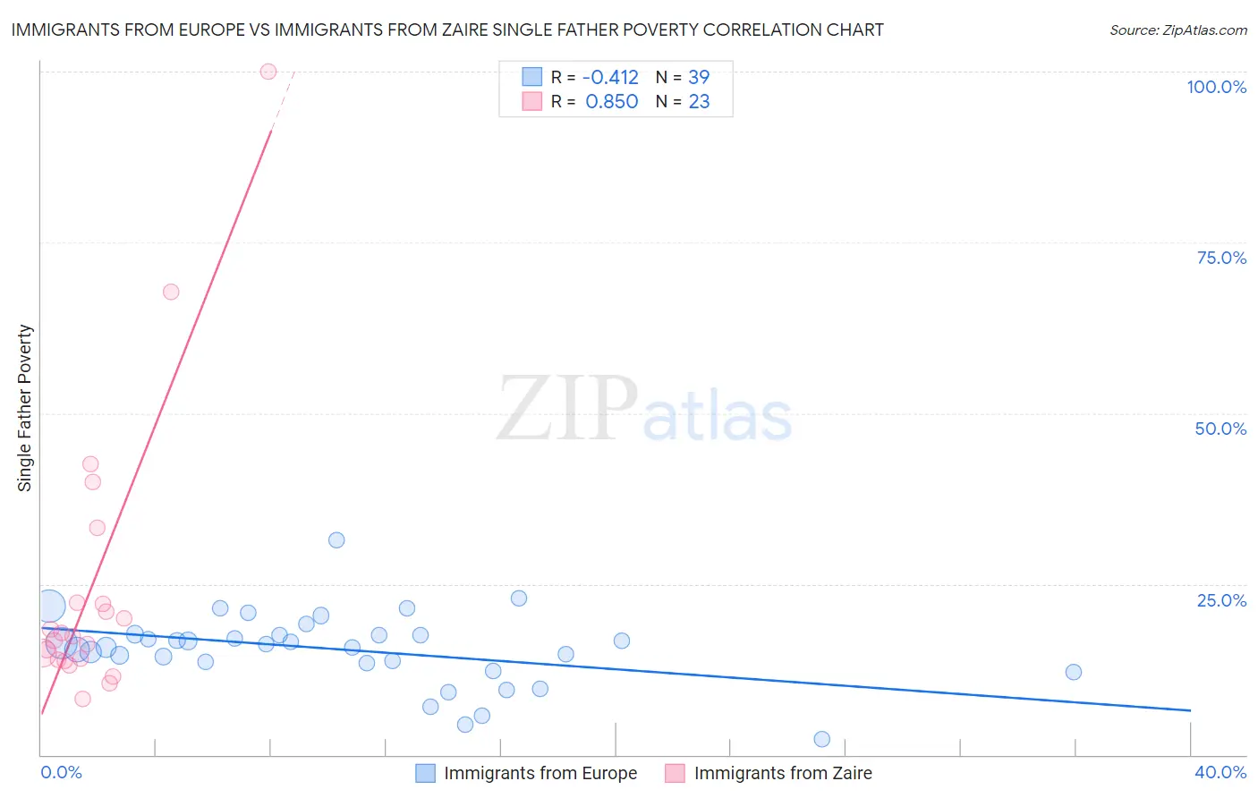 Immigrants from Europe vs Immigrants from Zaire Single Father Poverty