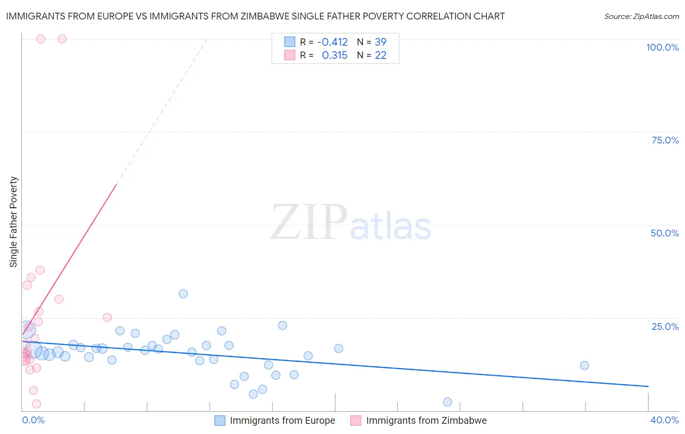 Immigrants from Europe vs Immigrants from Zimbabwe Single Father Poverty