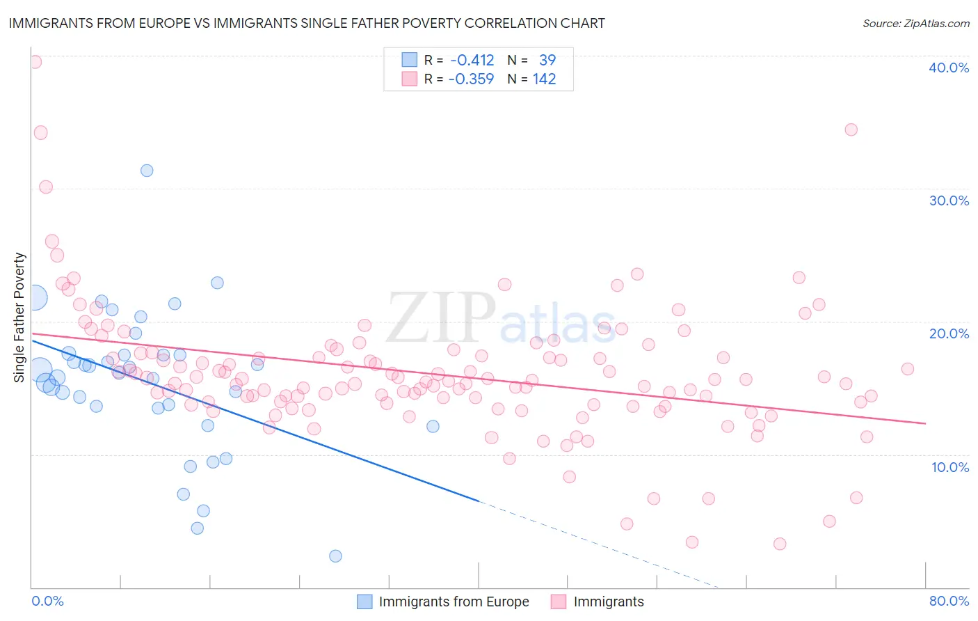 Immigrants from Europe vs Immigrants Single Father Poverty
