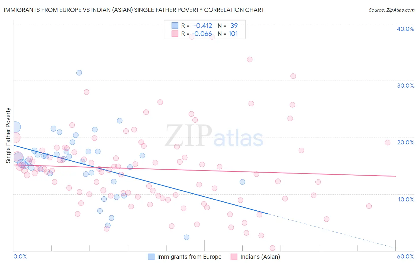 Immigrants from Europe vs Indian (Asian) Single Father Poverty