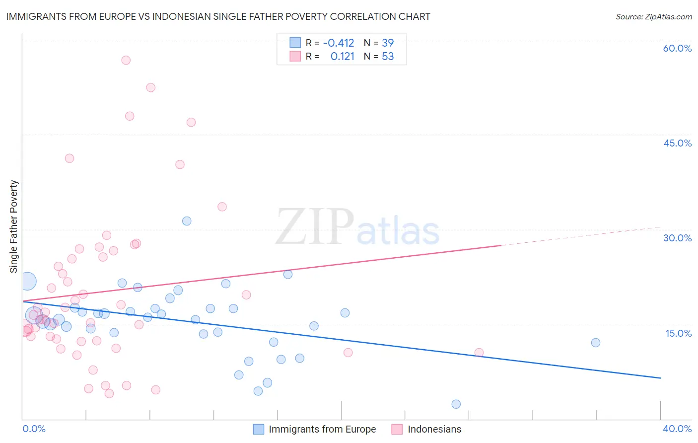 Immigrants from Europe vs Indonesian Single Father Poverty