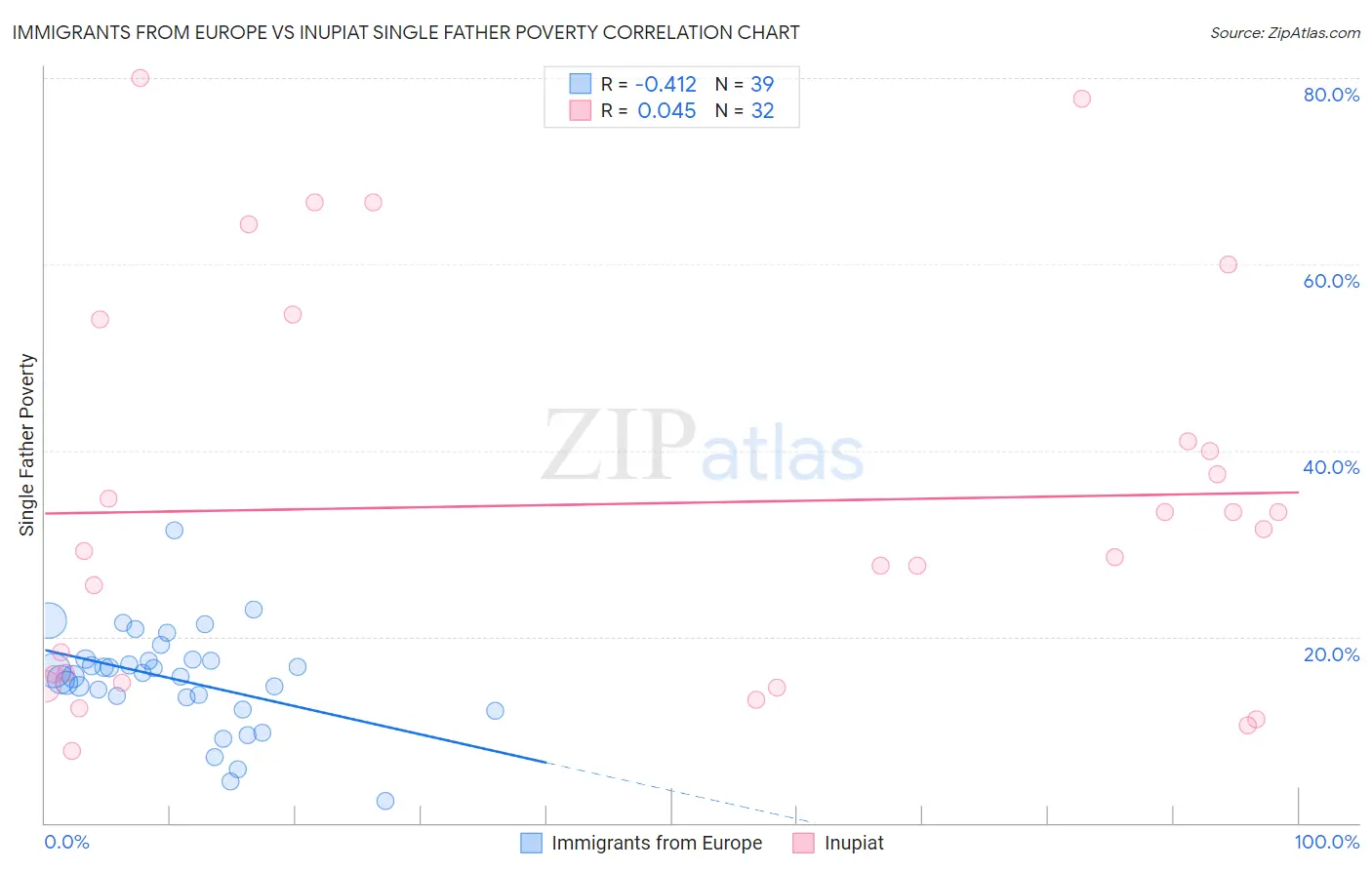 Immigrants from Europe vs Inupiat Single Father Poverty