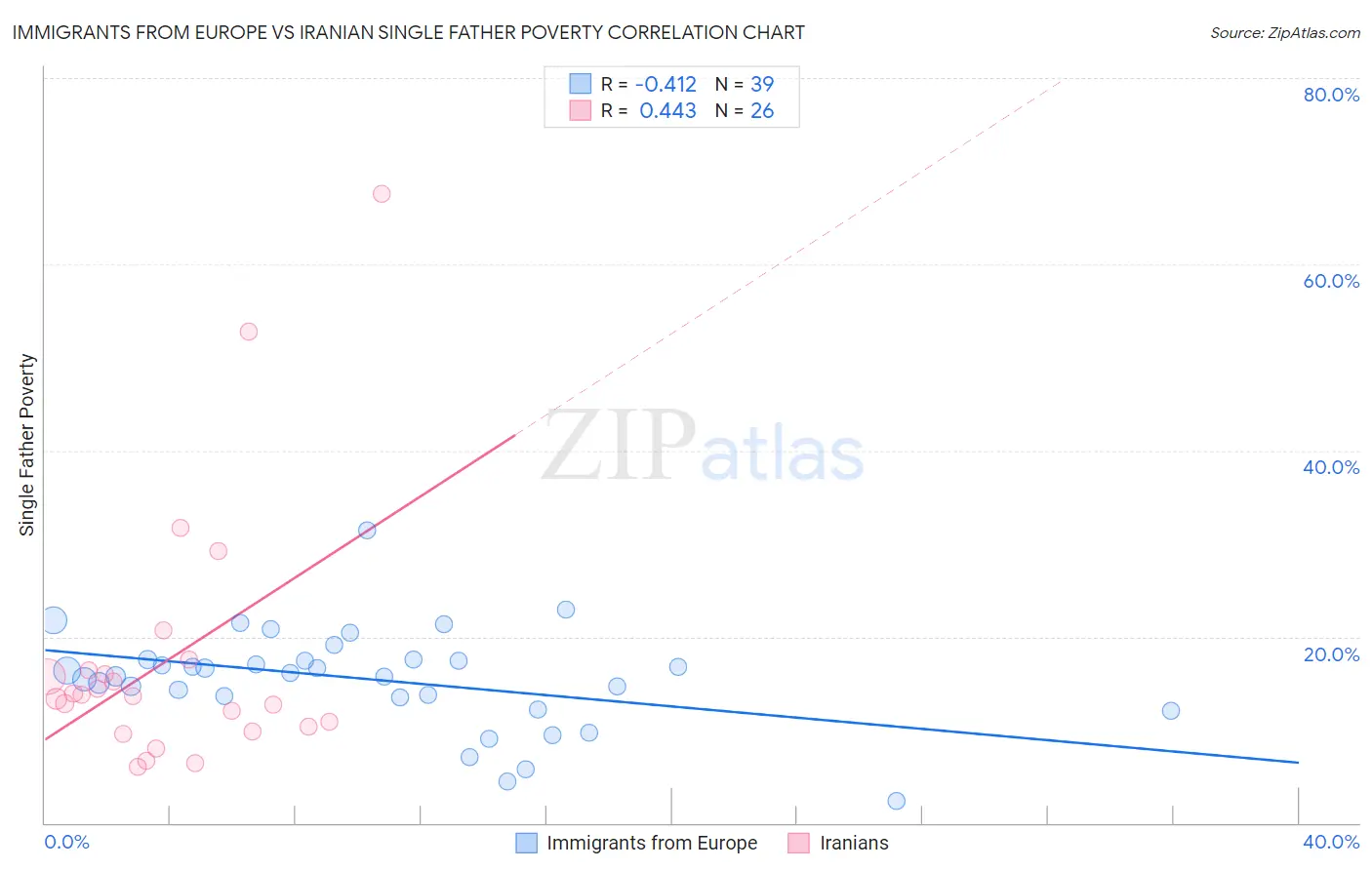 Immigrants from Europe vs Iranian Single Father Poverty