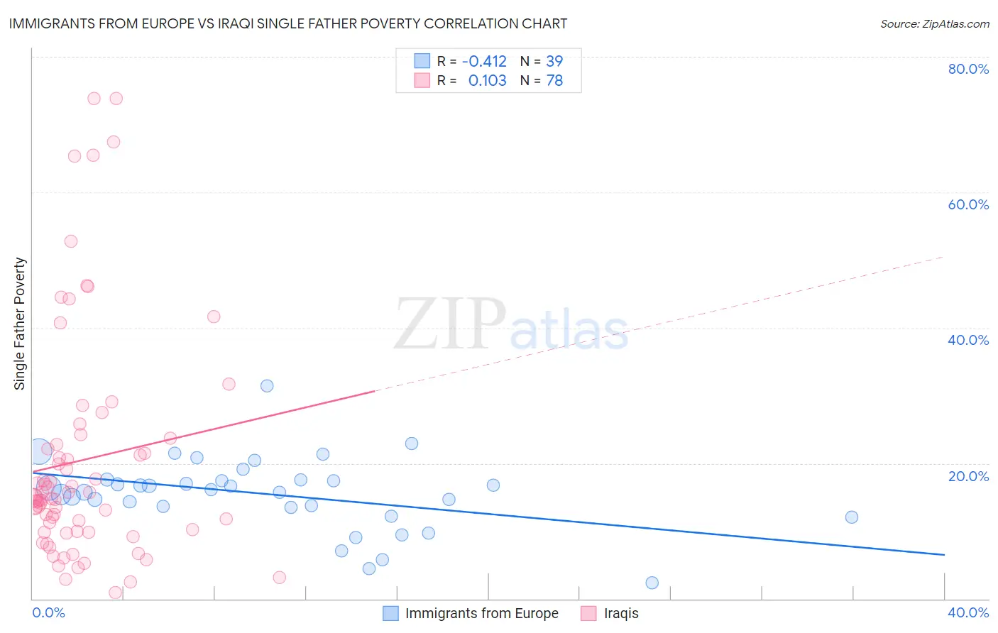 Immigrants from Europe vs Iraqi Single Father Poverty