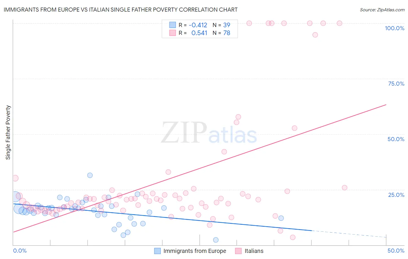 Immigrants from Europe vs Italian Single Father Poverty