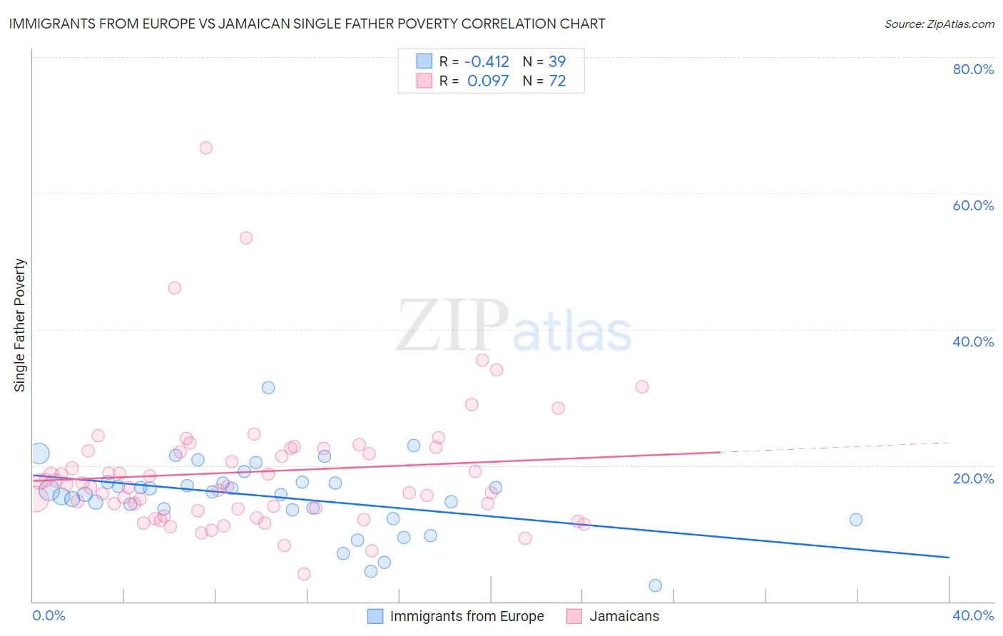 Immigrants from Europe vs Jamaican Single Father Poverty