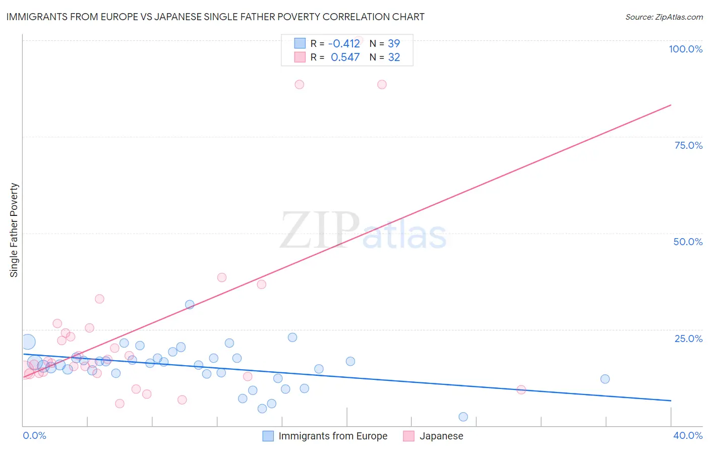 Immigrants from Europe vs Japanese Single Father Poverty