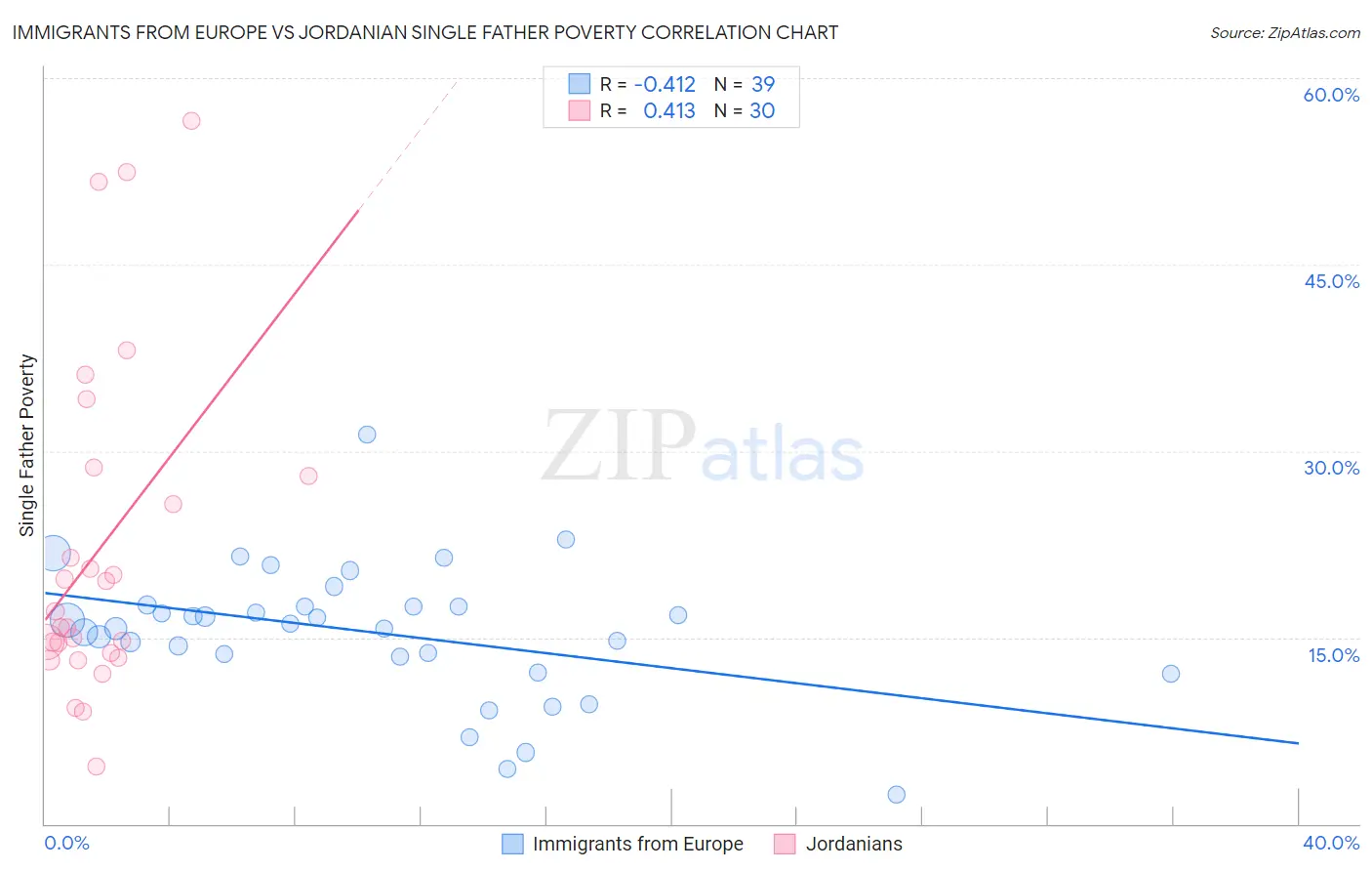Immigrants from Europe vs Jordanian Single Father Poverty