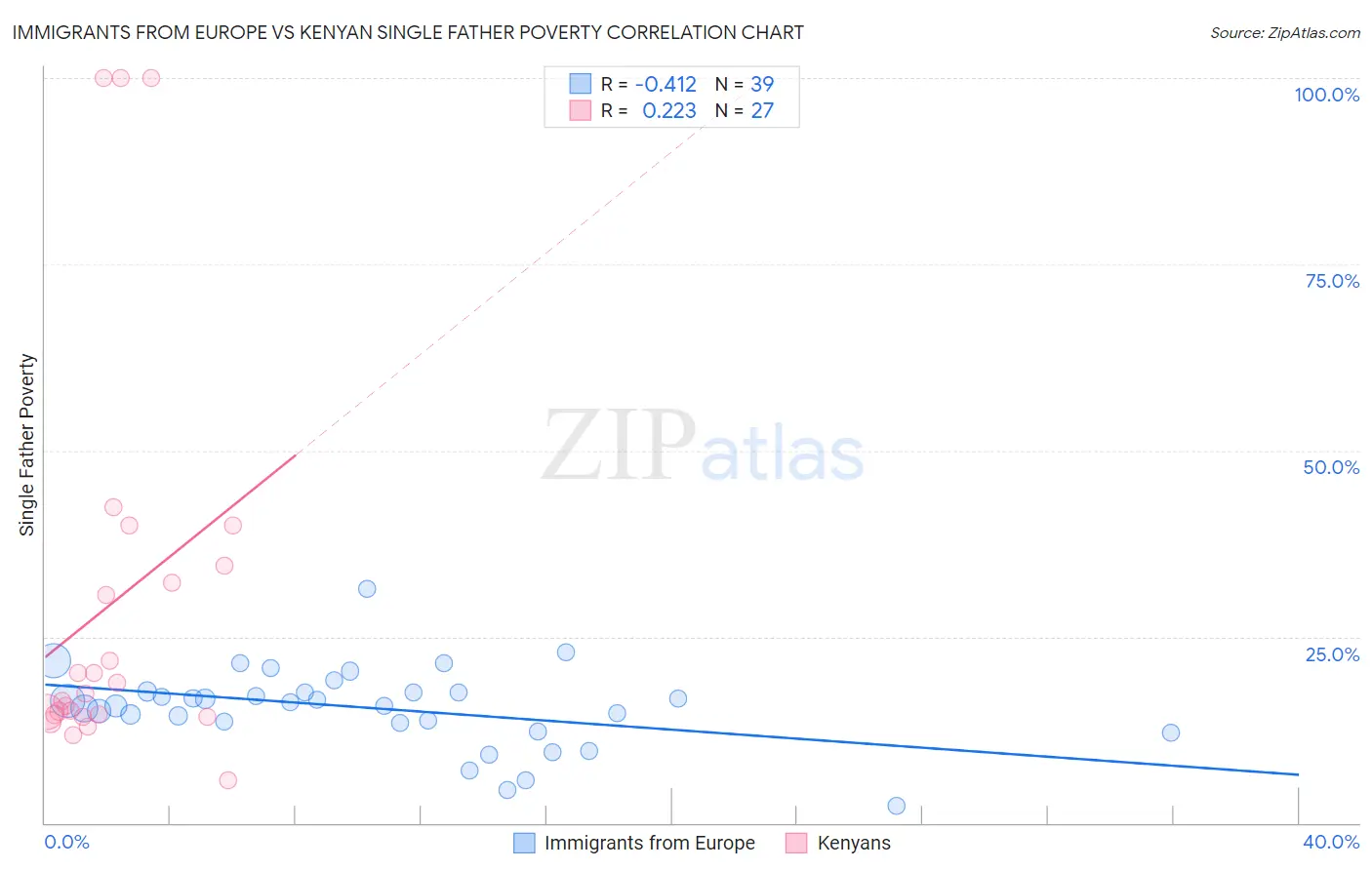 Immigrants from Europe vs Kenyan Single Father Poverty