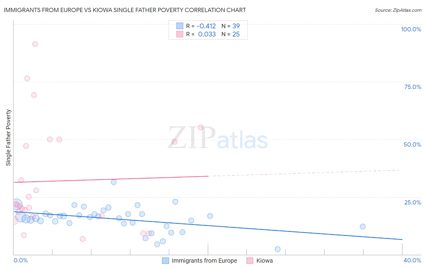 Immigrants from Europe vs Kiowa Single Father Poverty