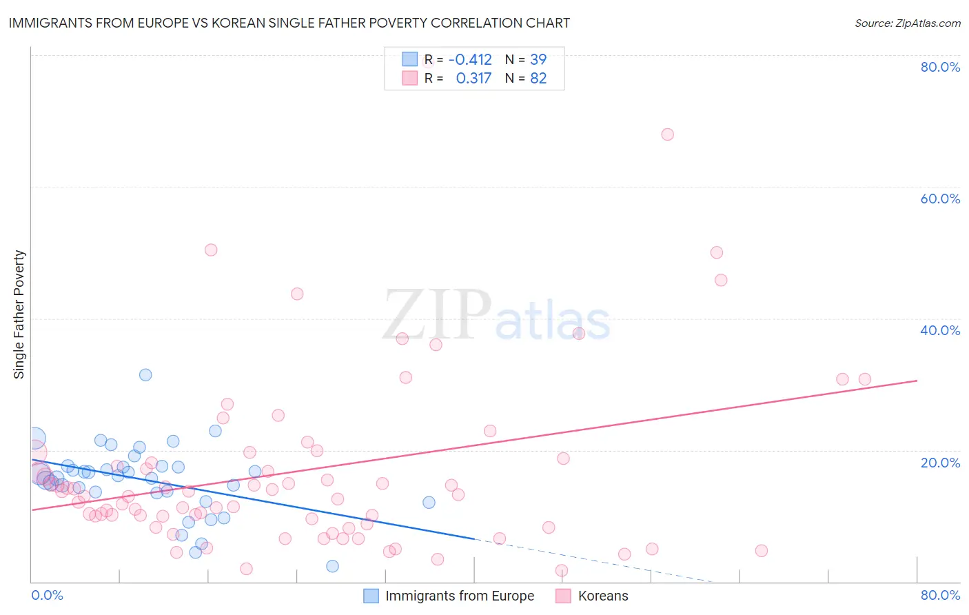 Immigrants from Europe vs Korean Single Father Poverty