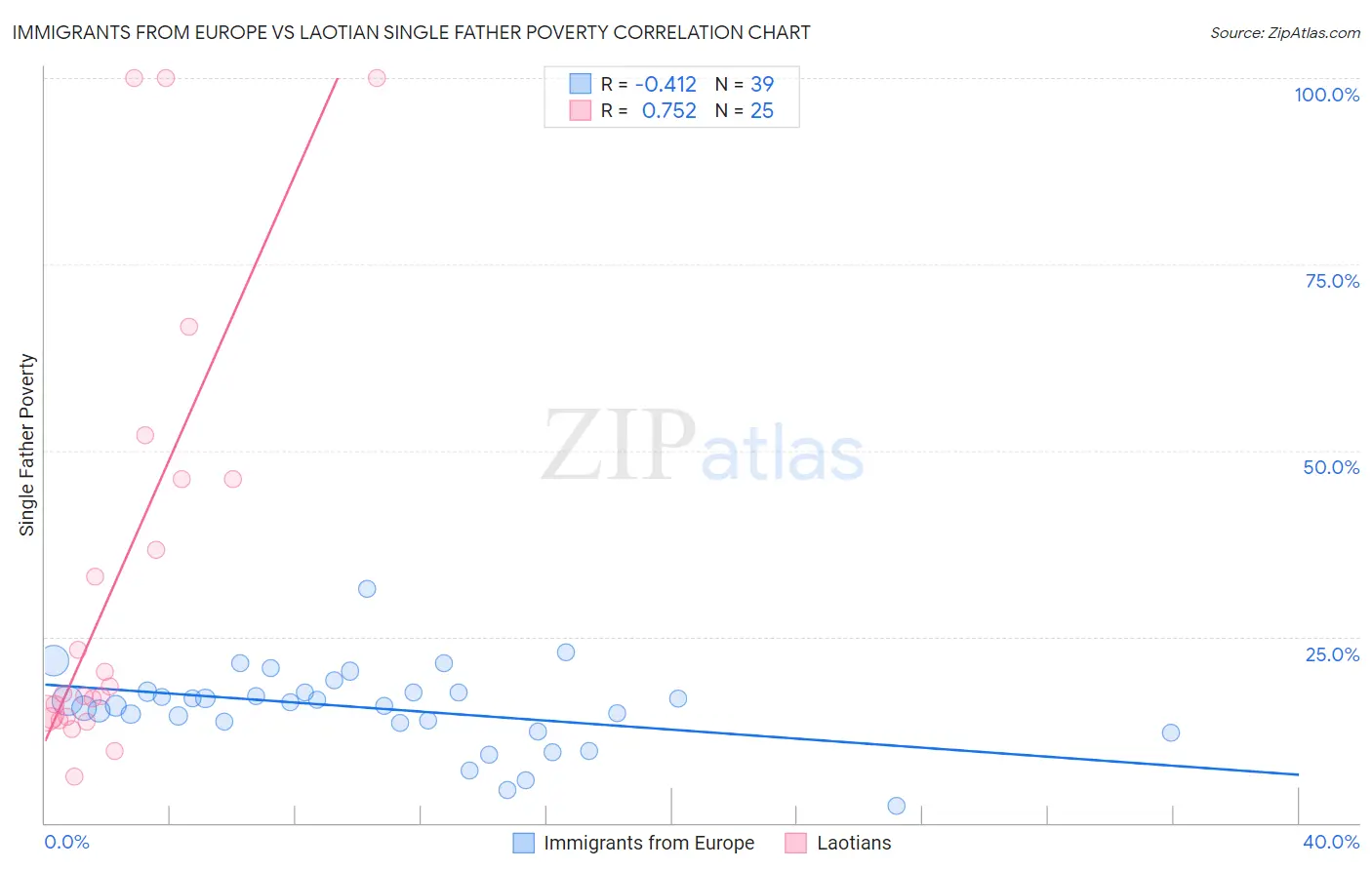 Immigrants from Europe vs Laotian Single Father Poverty