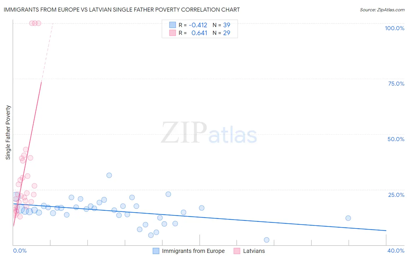 Immigrants from Europe vs Latvian Single Father Poverty