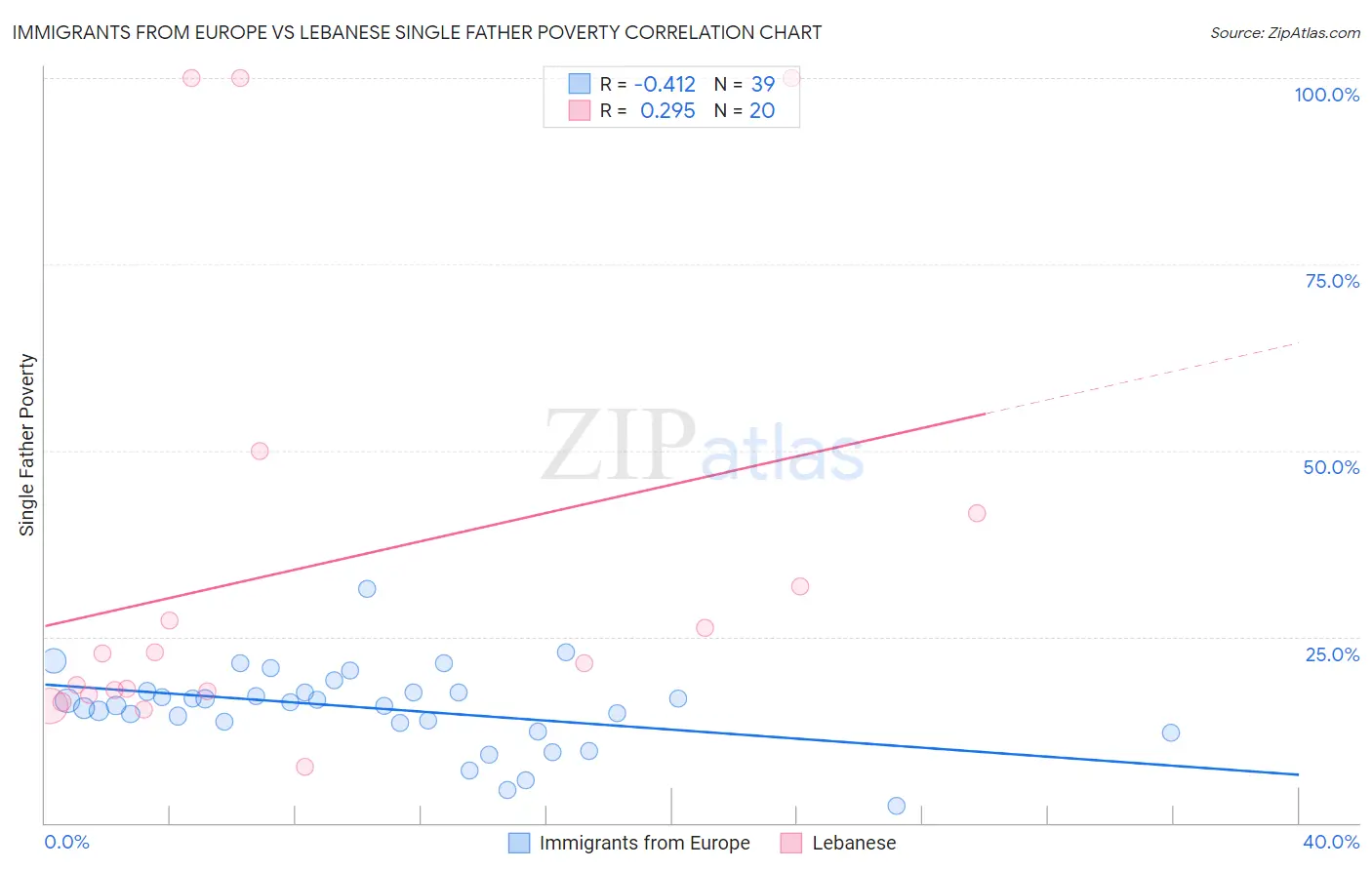 Immigrants from Europe vs Lebanese Single Father Poverty