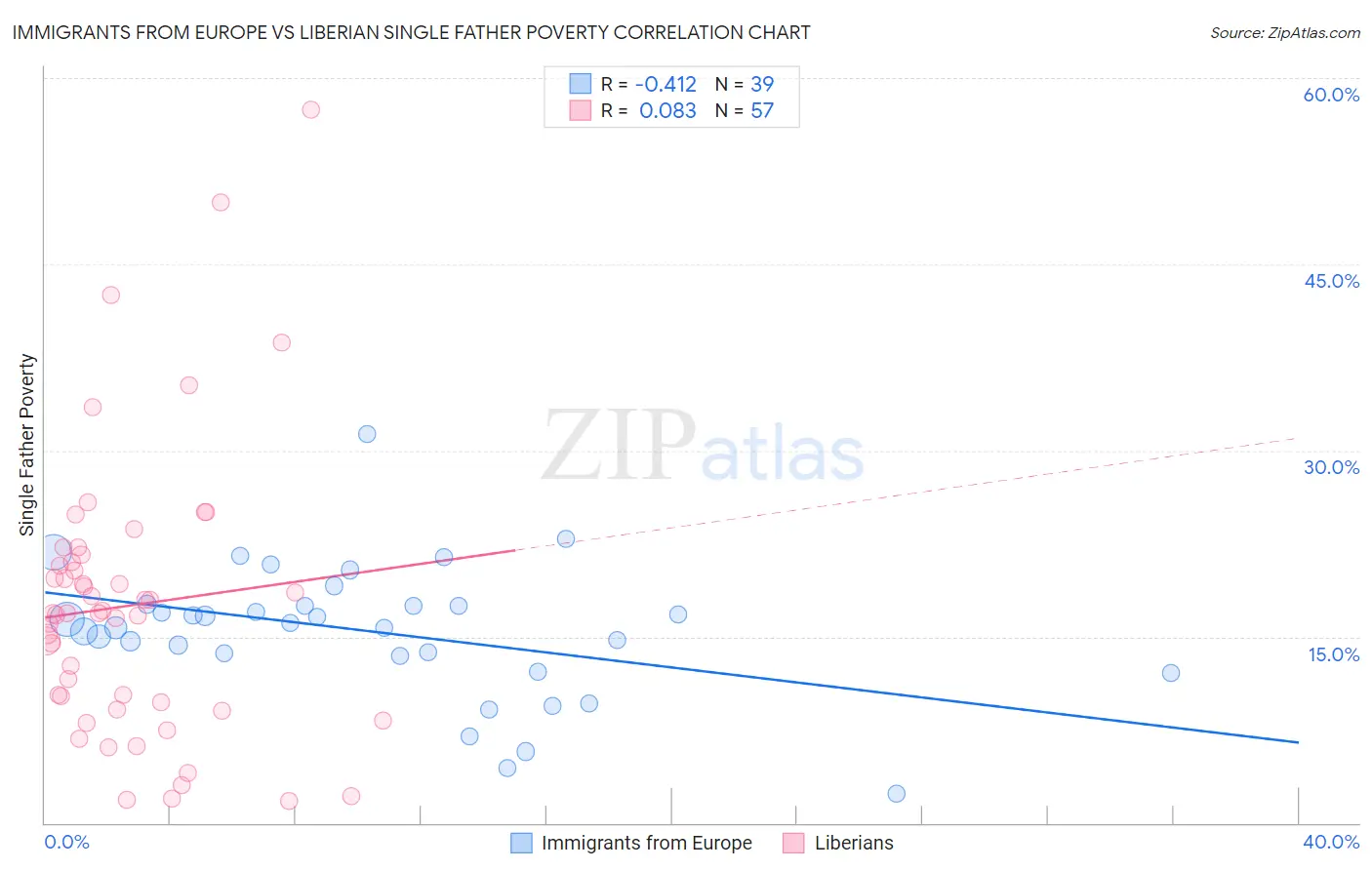 Immigrants from Europe vs Liberian Single Father Poverty