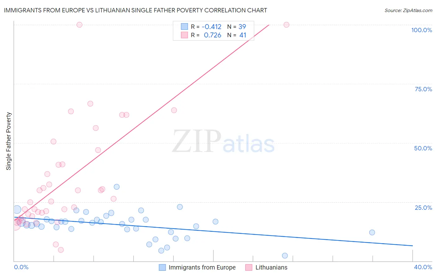 Immigrants from Europe vs Lithuanian Single Father Poverty