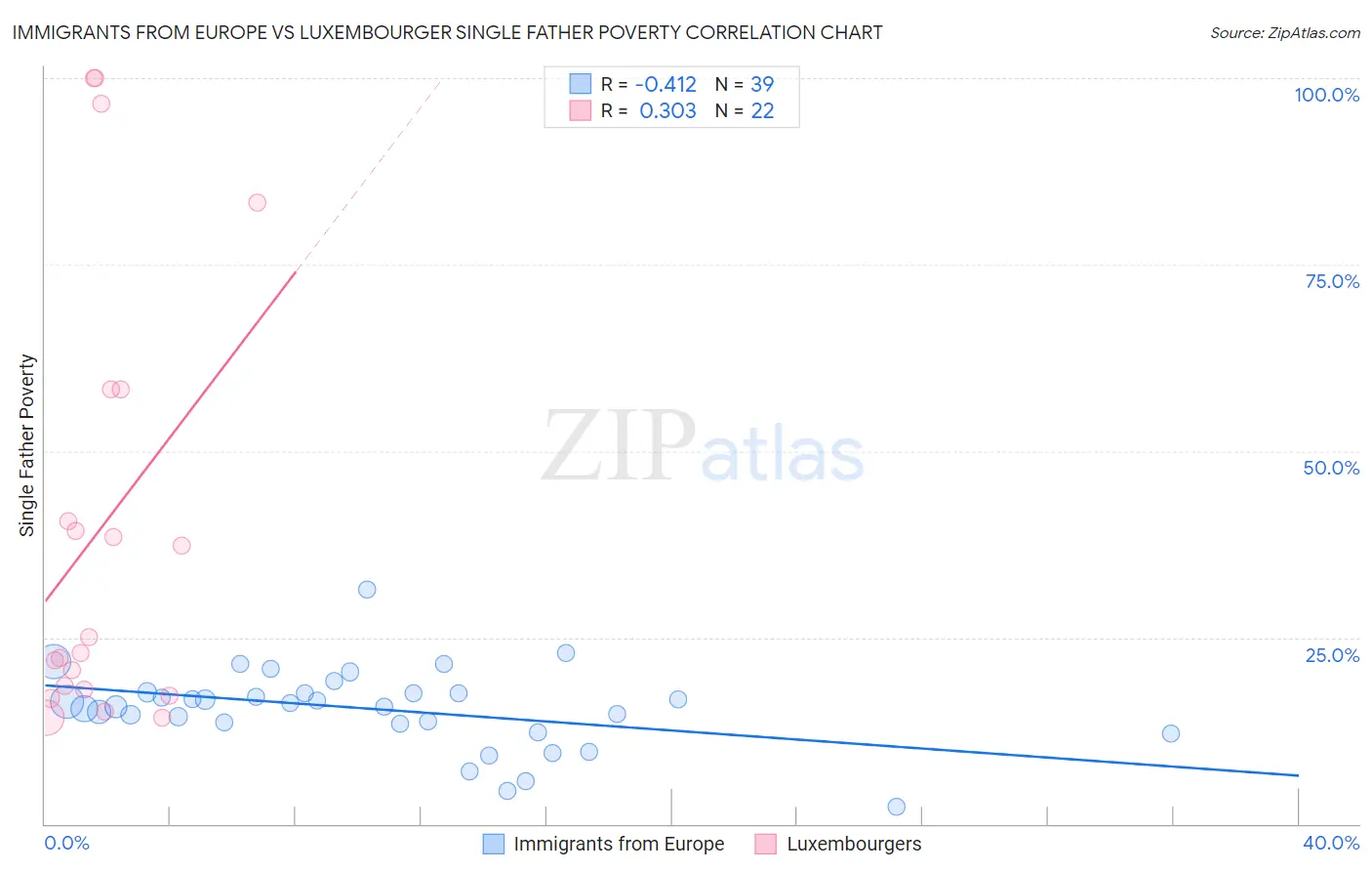 Immigrants from Europe vs Luxembourger Single Father Poverty