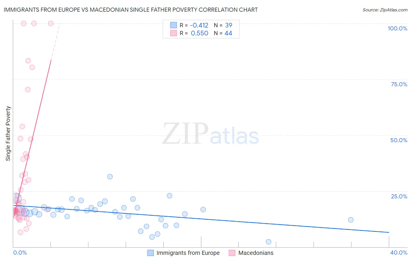 Immigrants from Europe vs Macedonian Single Father Poverty