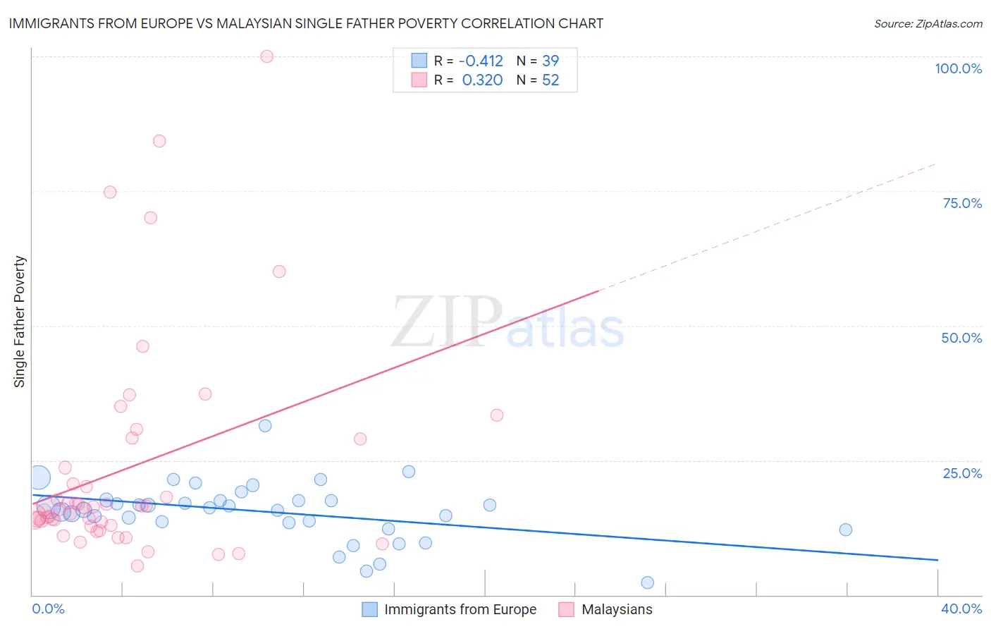 Immigrants from Europe vs Malaysian Single Father Poverty