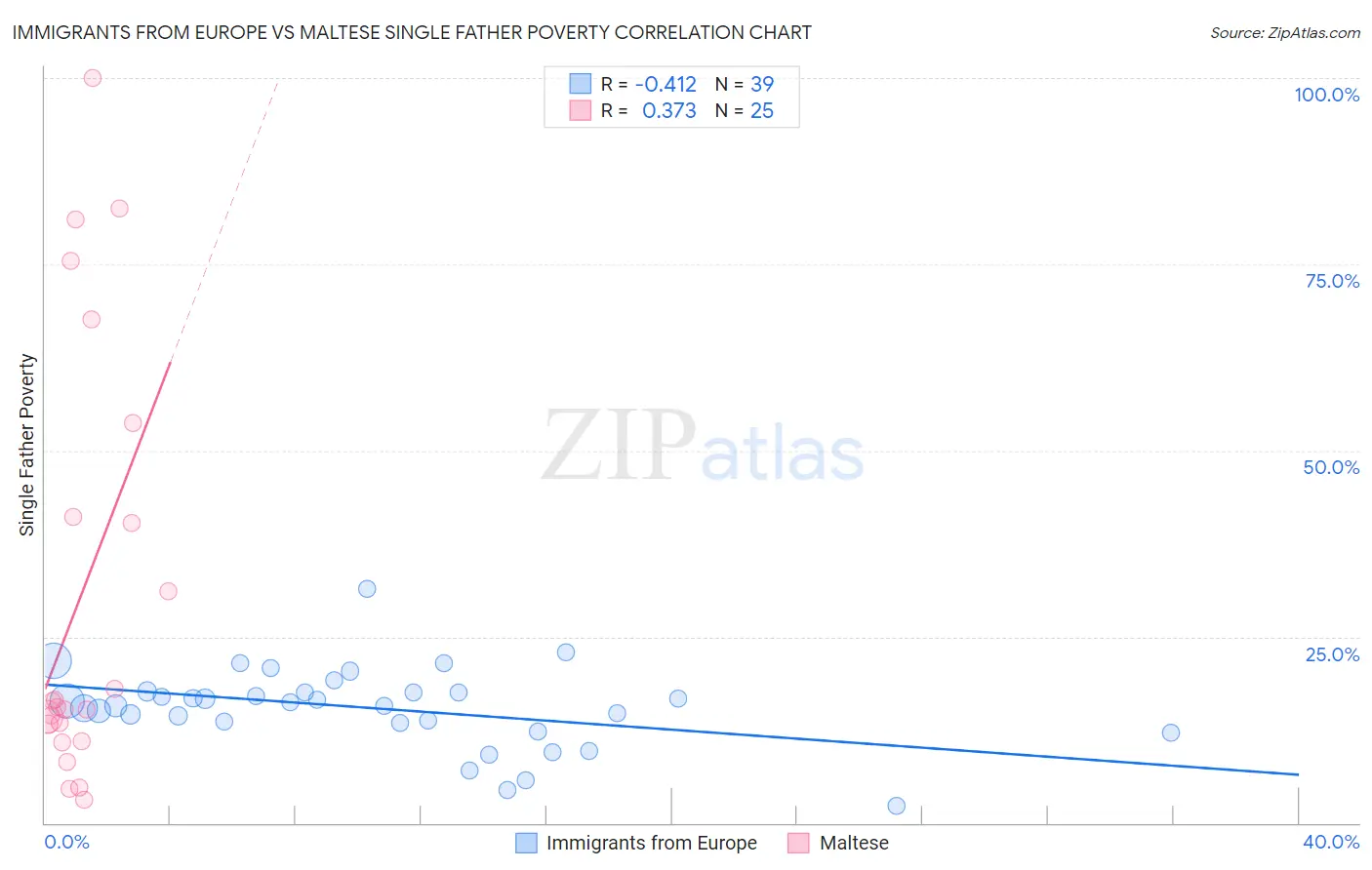 Immigrants from Europe vs Maltese Single Father Poverty