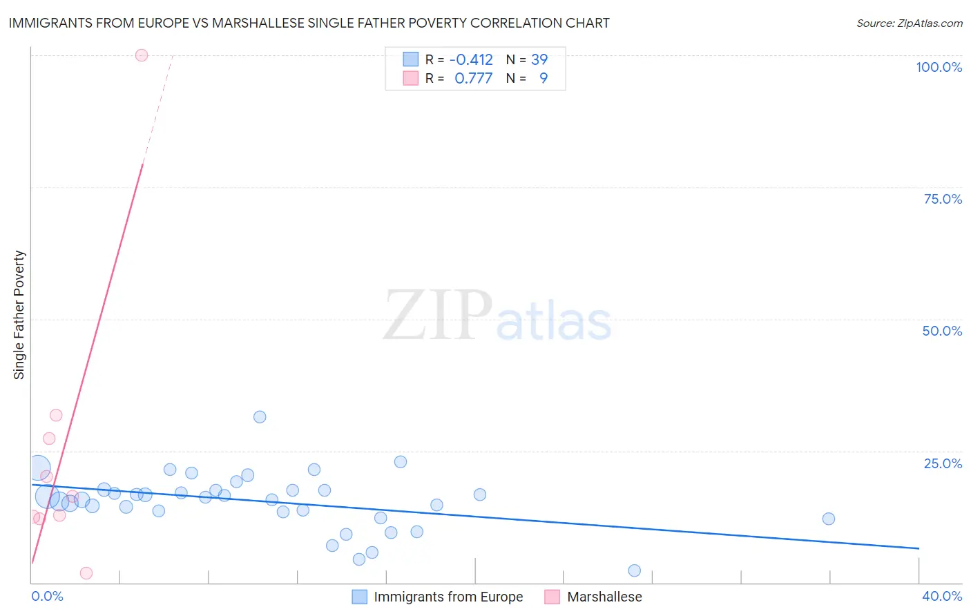 Immigrants from Europe vs Marshallese Single Father Poverty