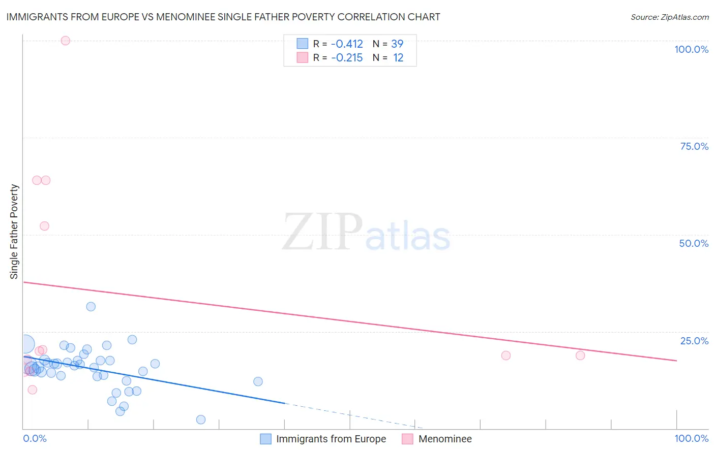 Immigrants from Europe vs Menominee Single Father Poverty