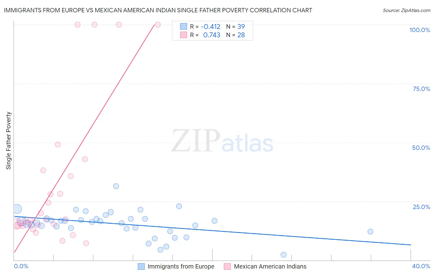 Immigrants from Europe vs Mexican American Indian Single Father Poverty