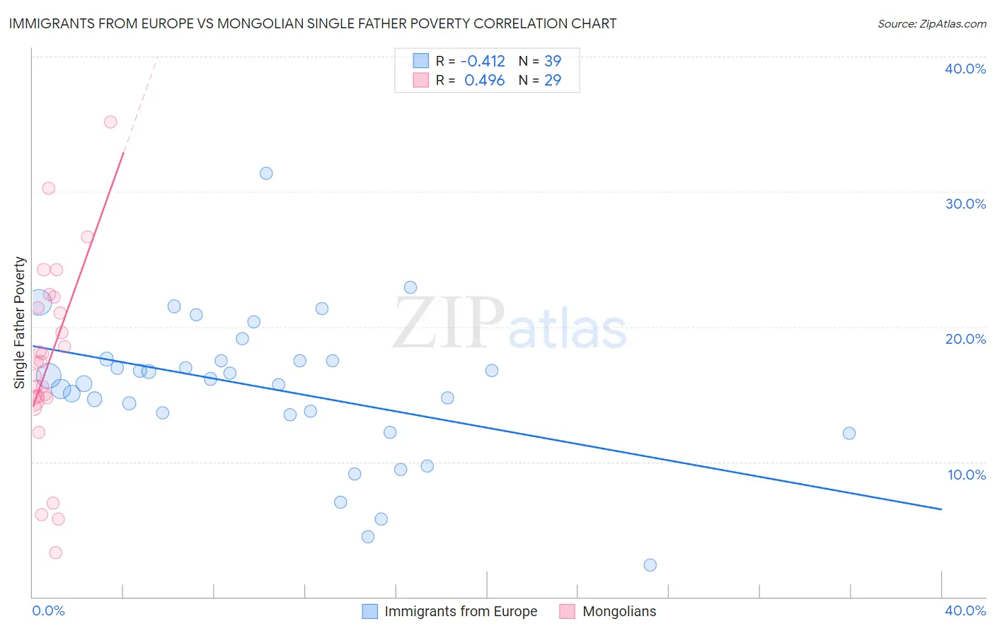 Immigrants from Europe vs Mongolian Single Father Poverty