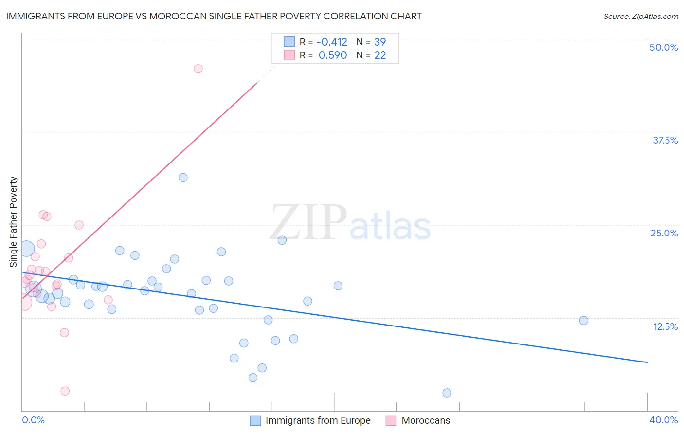 Immigrants from Europe vs Moroccan Single Father Poverty