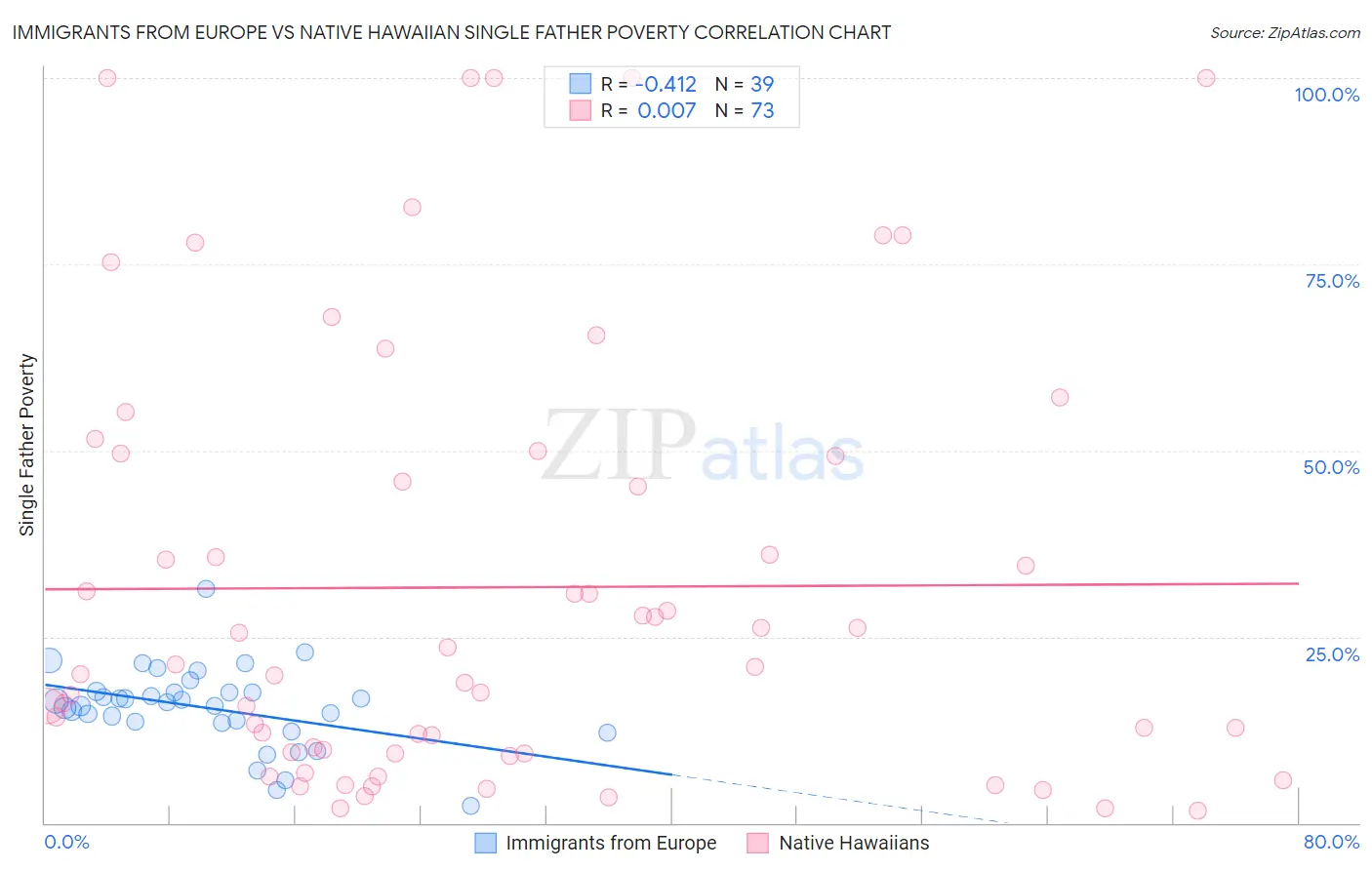 Immigrants from Europe vs Native Hawaiian Single Father Poverty