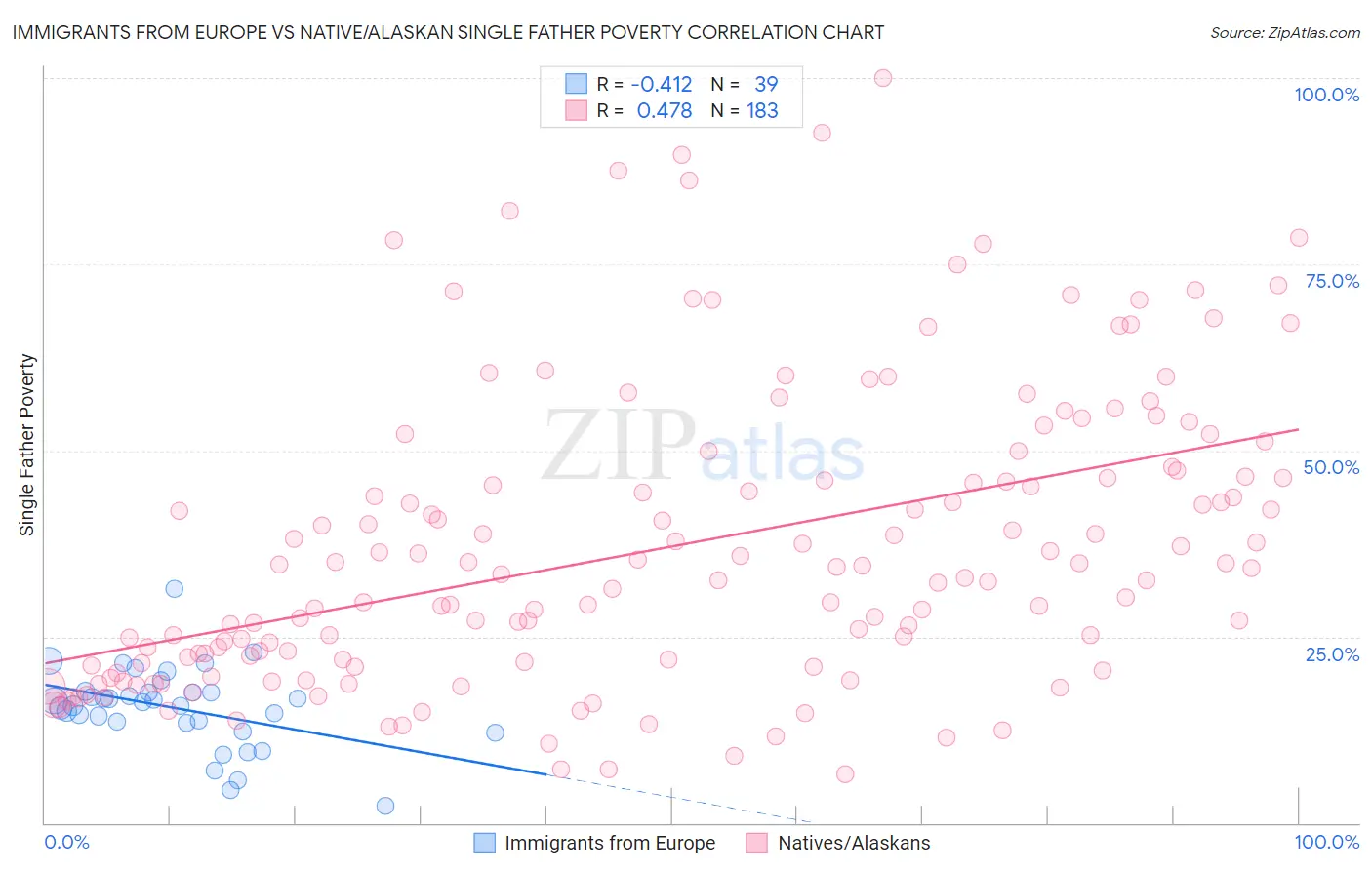 Immigrants from Europe vs Native/Alaskan Single Father Poverty