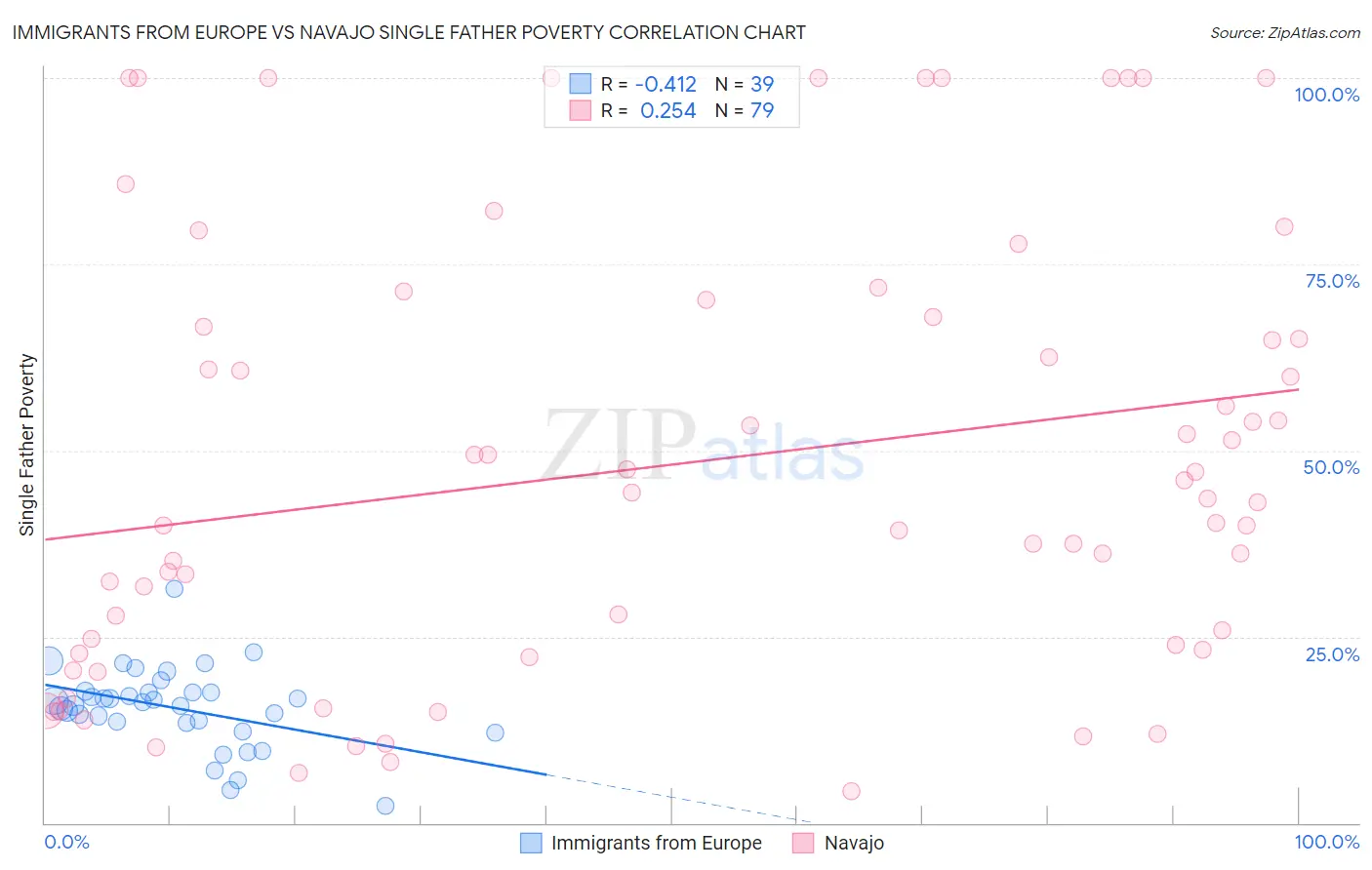 Immigrants from Europe vs Navajo Single Father Poverty