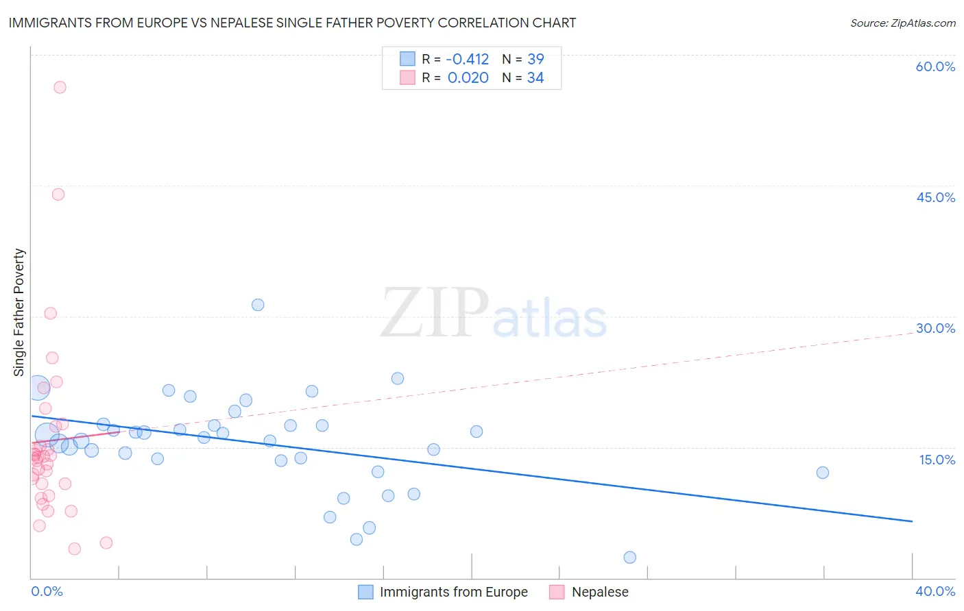 Immigrants from Europe vs Nepalese Single Father Poverty