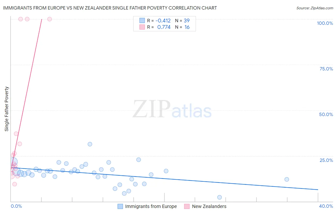 Immigrants from Europe vs New Zealander Single Father Poverty