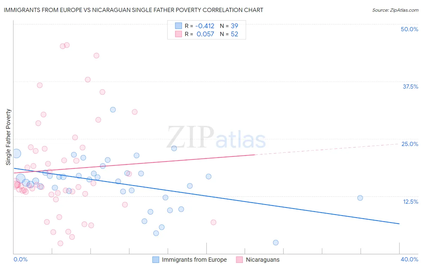 Immigrants from Europe vs Nicaraguan Single Father Poverty