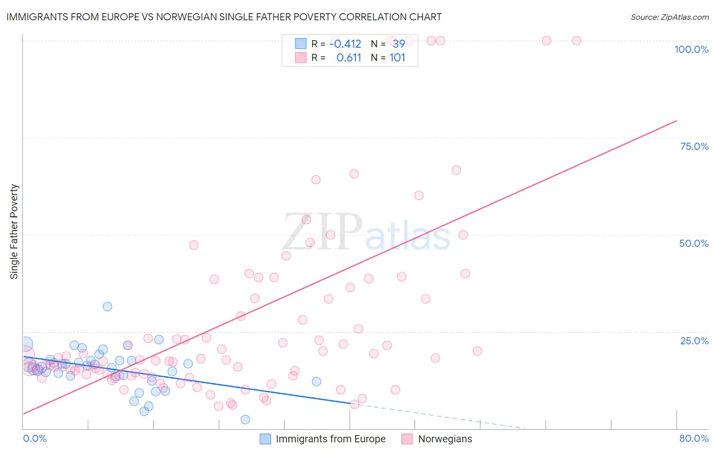 Immigrants from Europe vs Norwegian Single Father Poverty