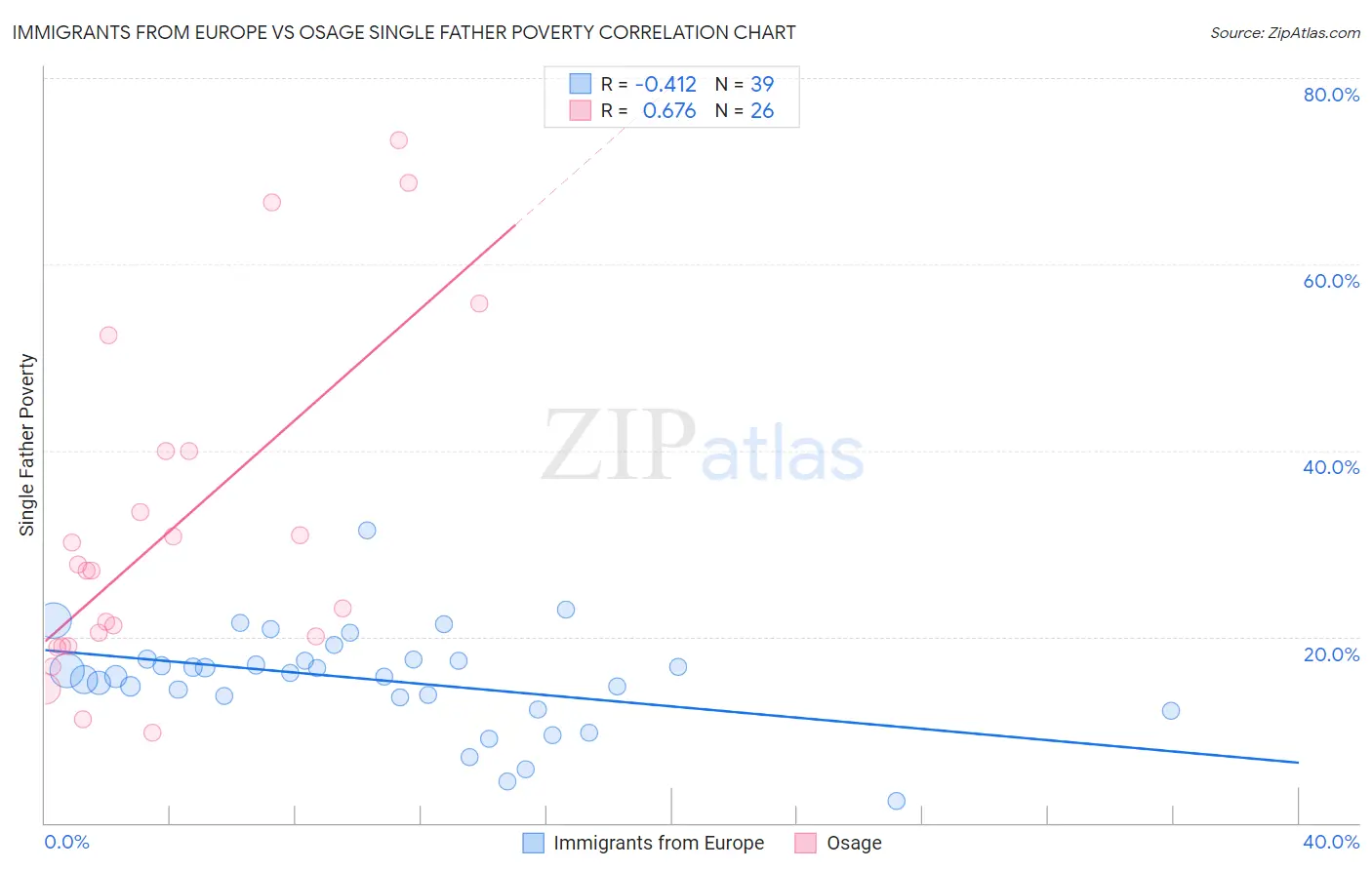 Immigrants from Europe vs Osage Single Father Poverty