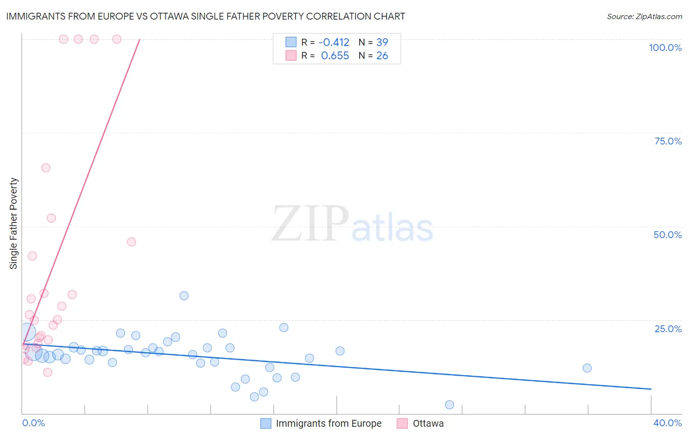 Immigrants from Europe vs Ottawa Single Father Poverty